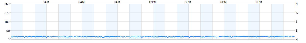 Wind direction as points.