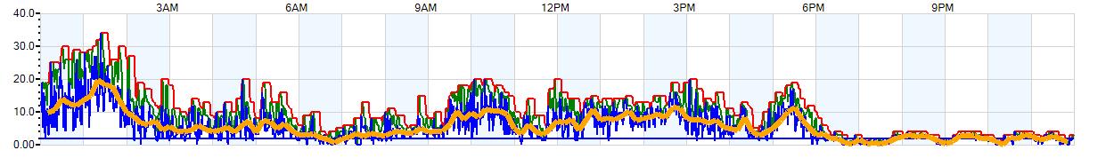 AVERAGE Wind Speed