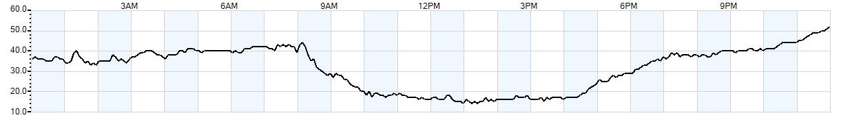 Relative outside humidity percentage