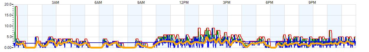 AVERAGE Wind Speed