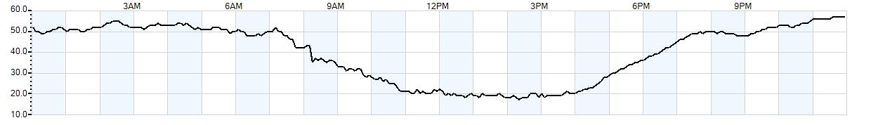 Relative outside humidity percentage