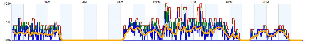 AVERAGE Wind Speed