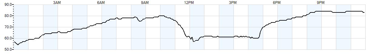 Relative outside humidity percentage