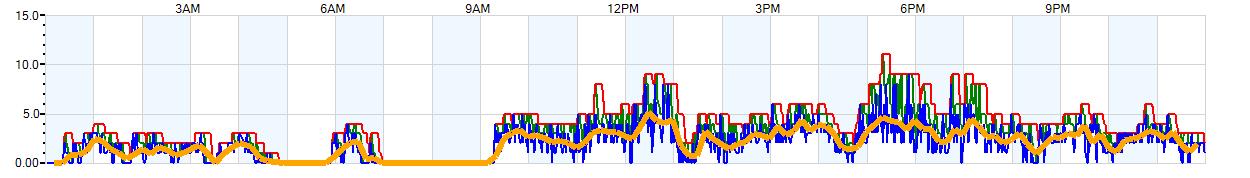 AVERAGE Wind Speed