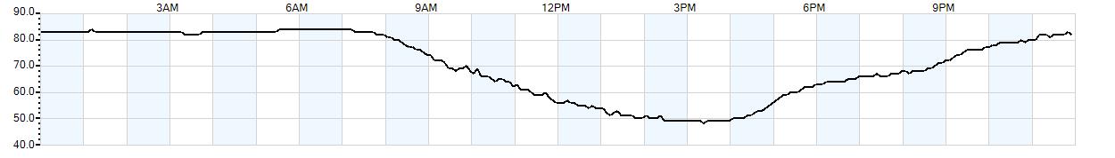 Relative outside humidity percentage