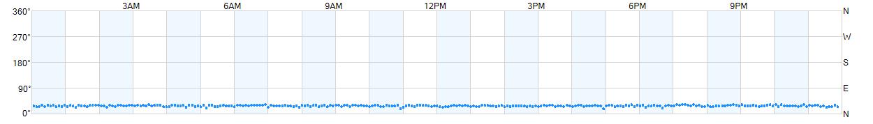 Wind direction as points.