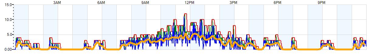 AVERAGE Wind Speed