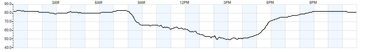 Relative outside humidity percentage