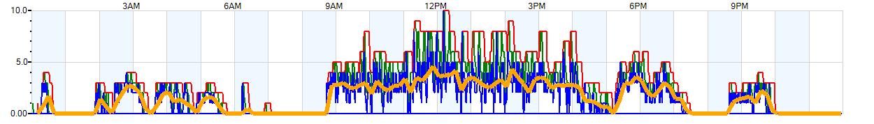 AVERAGE Wind Speed