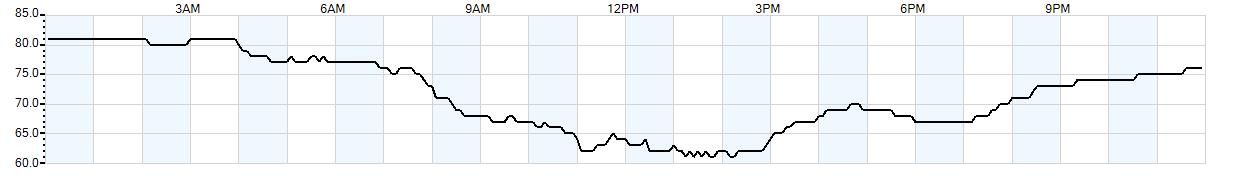 Relative outside humidity percentage