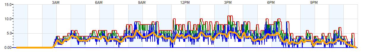 AVERAGE Wind Speed