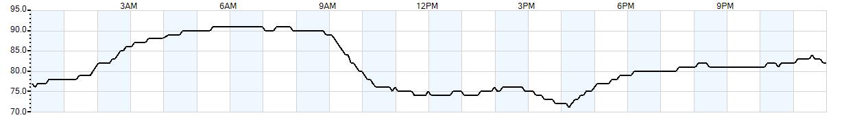 Relative outside humidity percentage