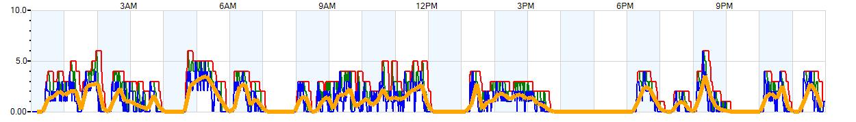 AVERAGE Wind Speed