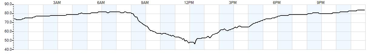 Relative outside humidity percentage