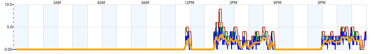 AVERAGE Wind Speed