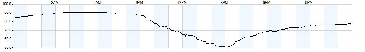 Relative outside humidity percentage