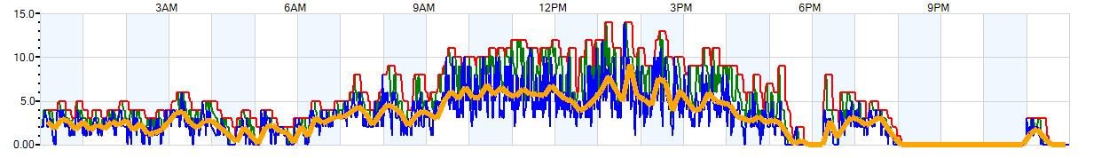 AVERAGE Wind Speed