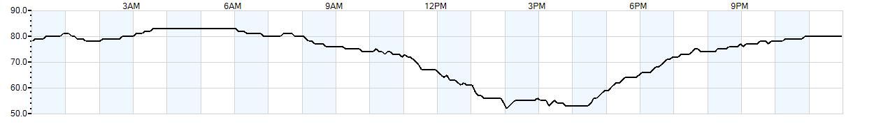 Relative outside humidity percentage