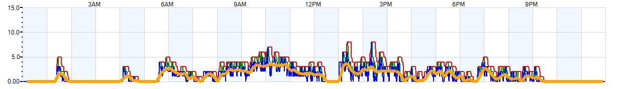 AVERAGE Wind Speed