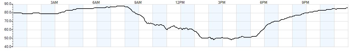 Relative outside humidity percentage