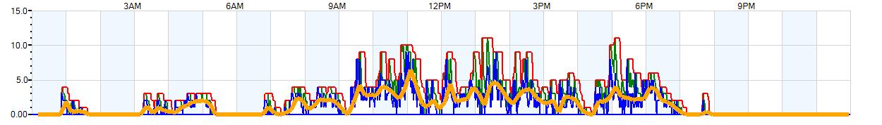 AVERAGE Wind Speed