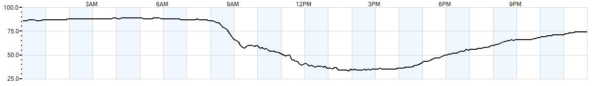 Relative outside humidity percentage