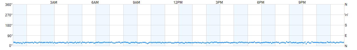 Wind direction as points.