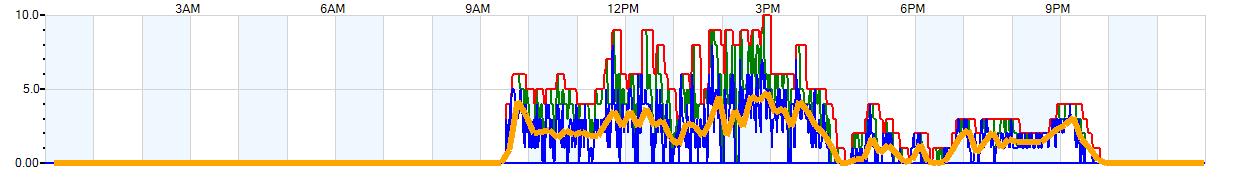 AVERAGE Wind Speed