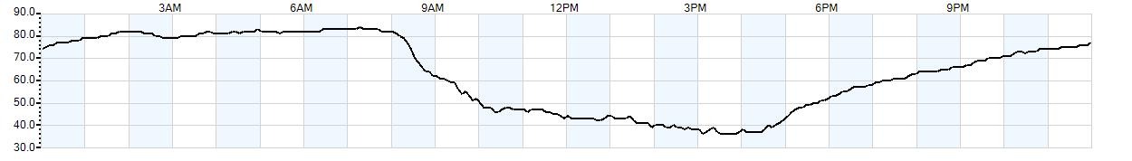 Relative outside humidity percentage