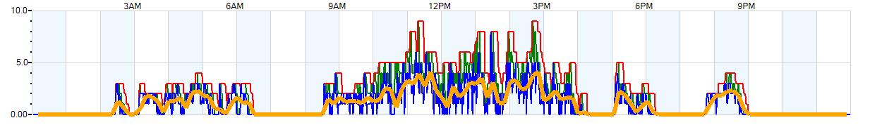 AVERAGE Wind Speed