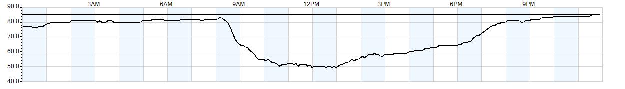 Relative outside humidity percentage