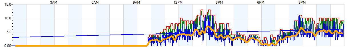 AVERAGE Wind Speed