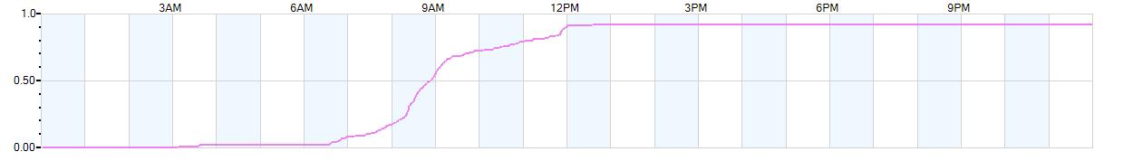 Rain totals (in inches) from midnight-to-midnight and since the beginning of the season, July 1st