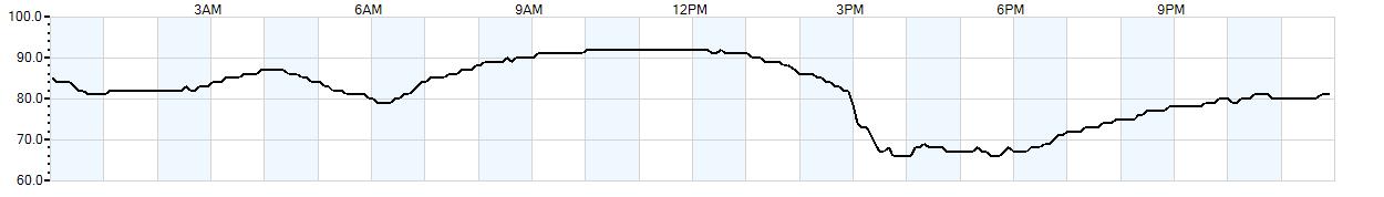 Relative outside humidity percentage