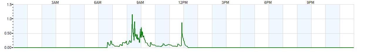 Instantaneous rate of rainfall measured in inches per hour