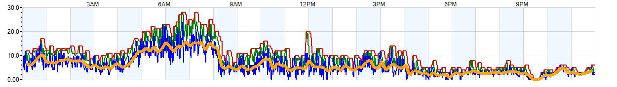 AVERAGE Wind Speed