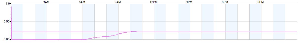 Rain totals (in inches) from midnight-to-midnight and since the beginning of the season, July 1st