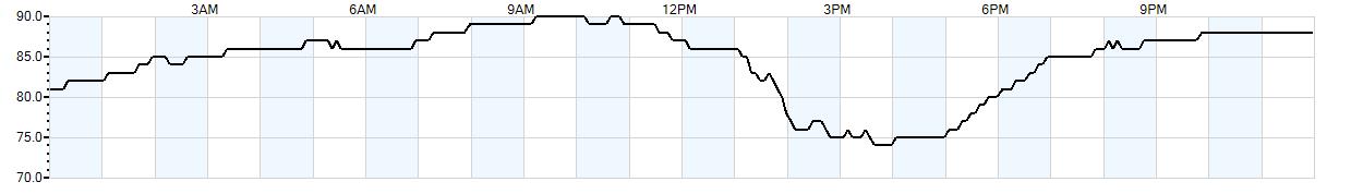 Relative outside humidity percentage