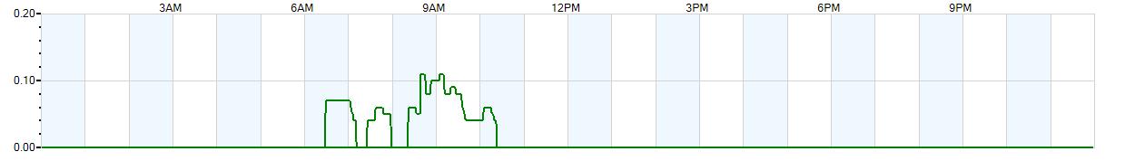 Instantaneous rate of rainfall measured in inches per hour