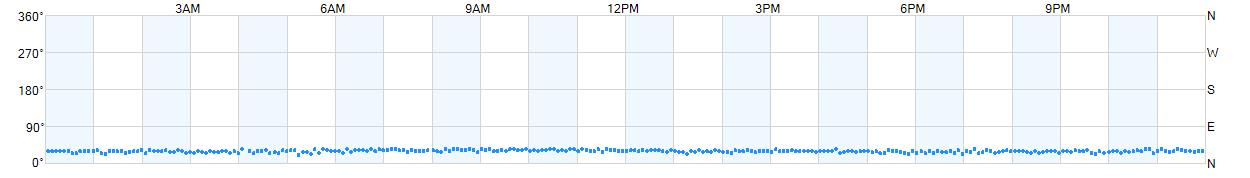 Wind direction as points.