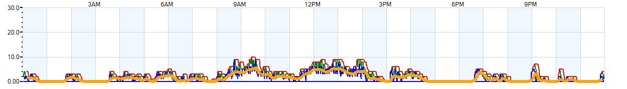 AVERAGE Wind Speed