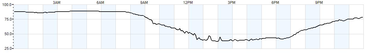 Relative outside humidity percentage