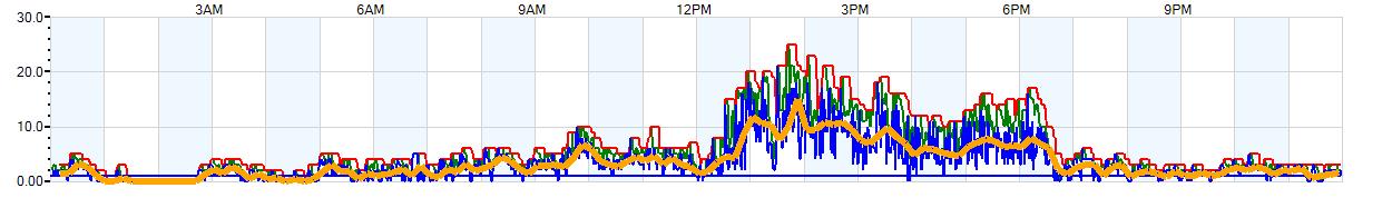 AVERAGE Wind Speed