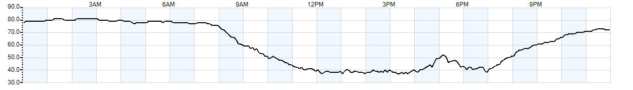 Relative outside humidity percentage