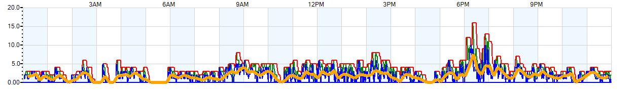 AVERAGE Wind Speed