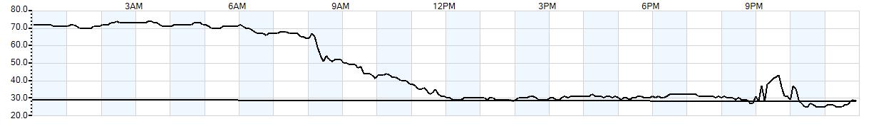 Relative outside humidity percentage