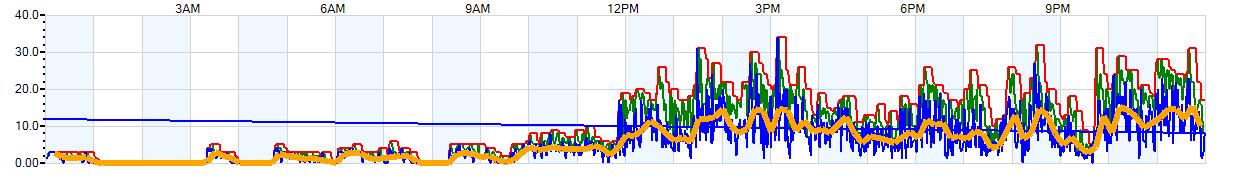 AVERAGE Wind Speed