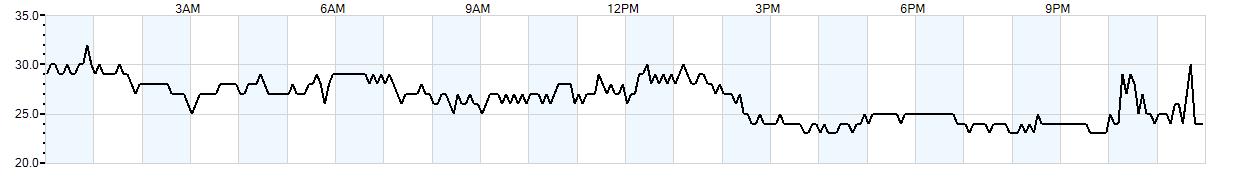 Relative outside humidity percentage