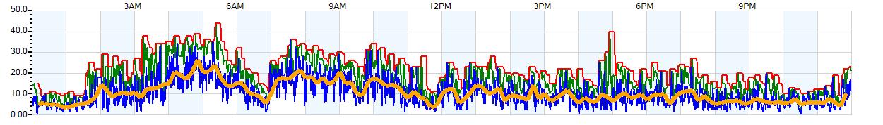 AVERAGE Wind Speed