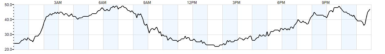 Relative outside humidity percentage